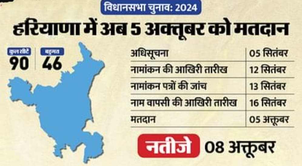 भारतीय निर्वाचन आयोग ने हरियाणा चुनाव की तारीखों में बदलाव किया है।