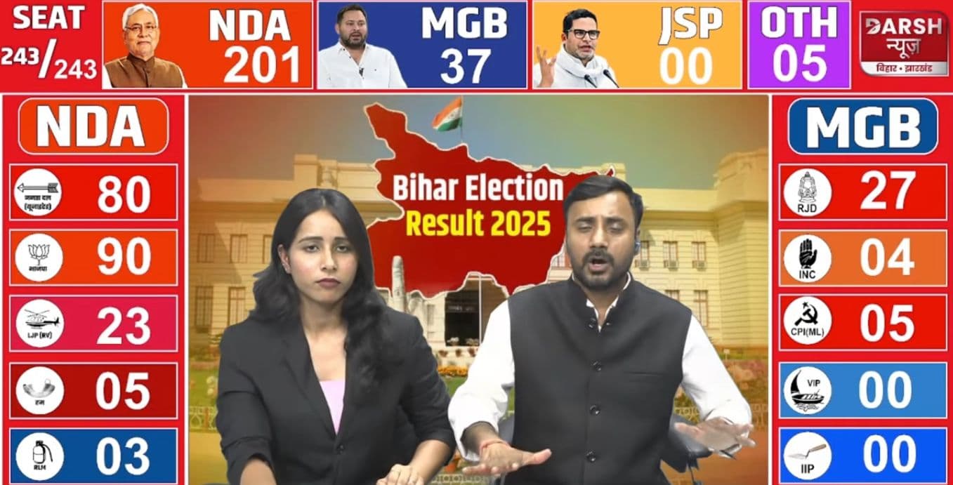 फेल हो गया PK का प्लान, मोदी नीतीश का फैक्टर सुपर टॉप, क्या हाल है तेजस्वी का...